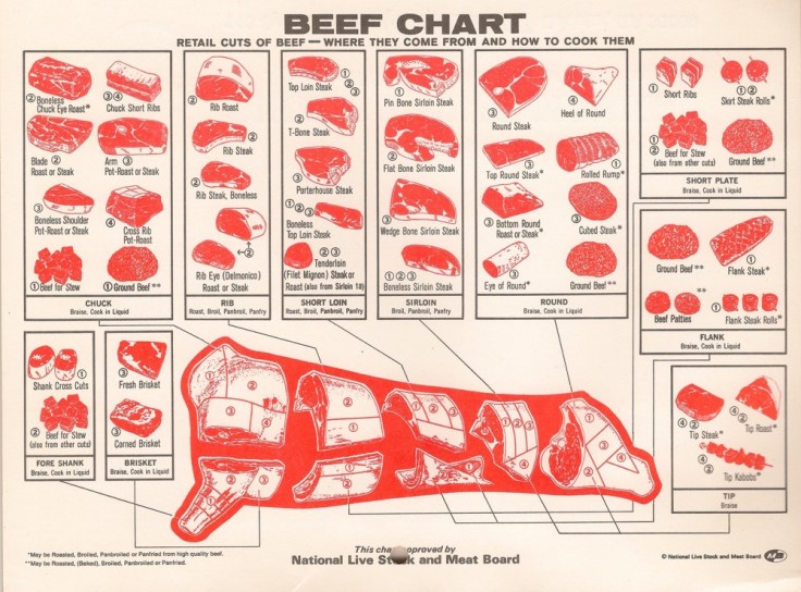 beef chart